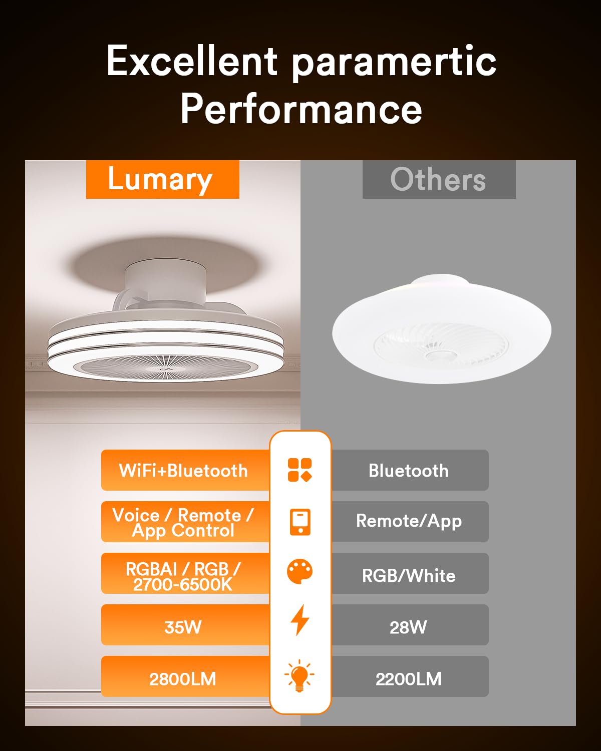 Lumary Smart WiFi & Bluetooth Ceiling Fan with RGBAI Light, 18 Inch, 6 Speeds